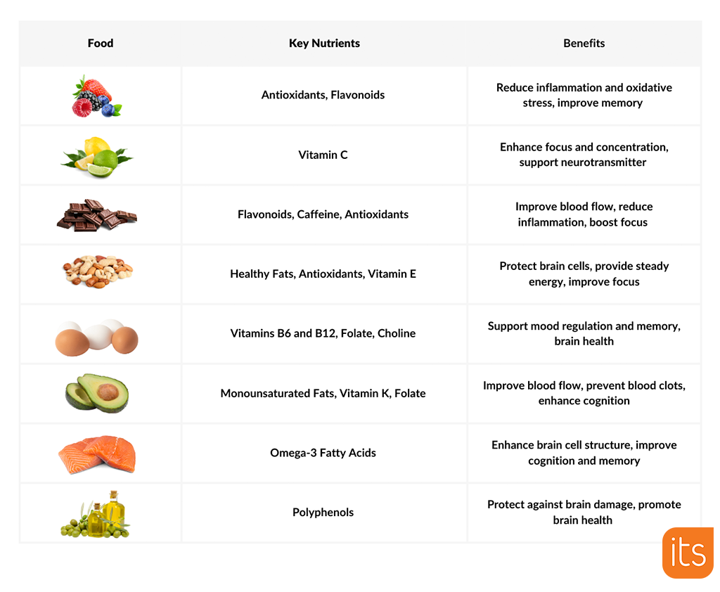En tabellöversikt med bilder på livsmedel, de viktigaste näringsämnena och fördelarna.