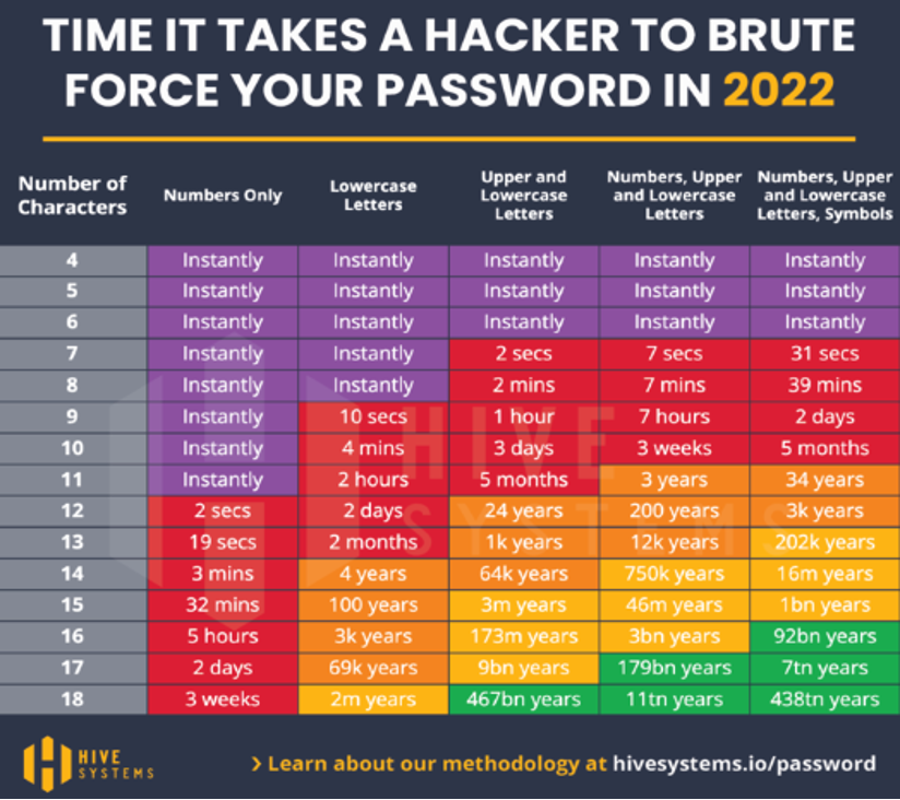 Den tid det tar för en hackare att brute forcea ditt lösenord 2022